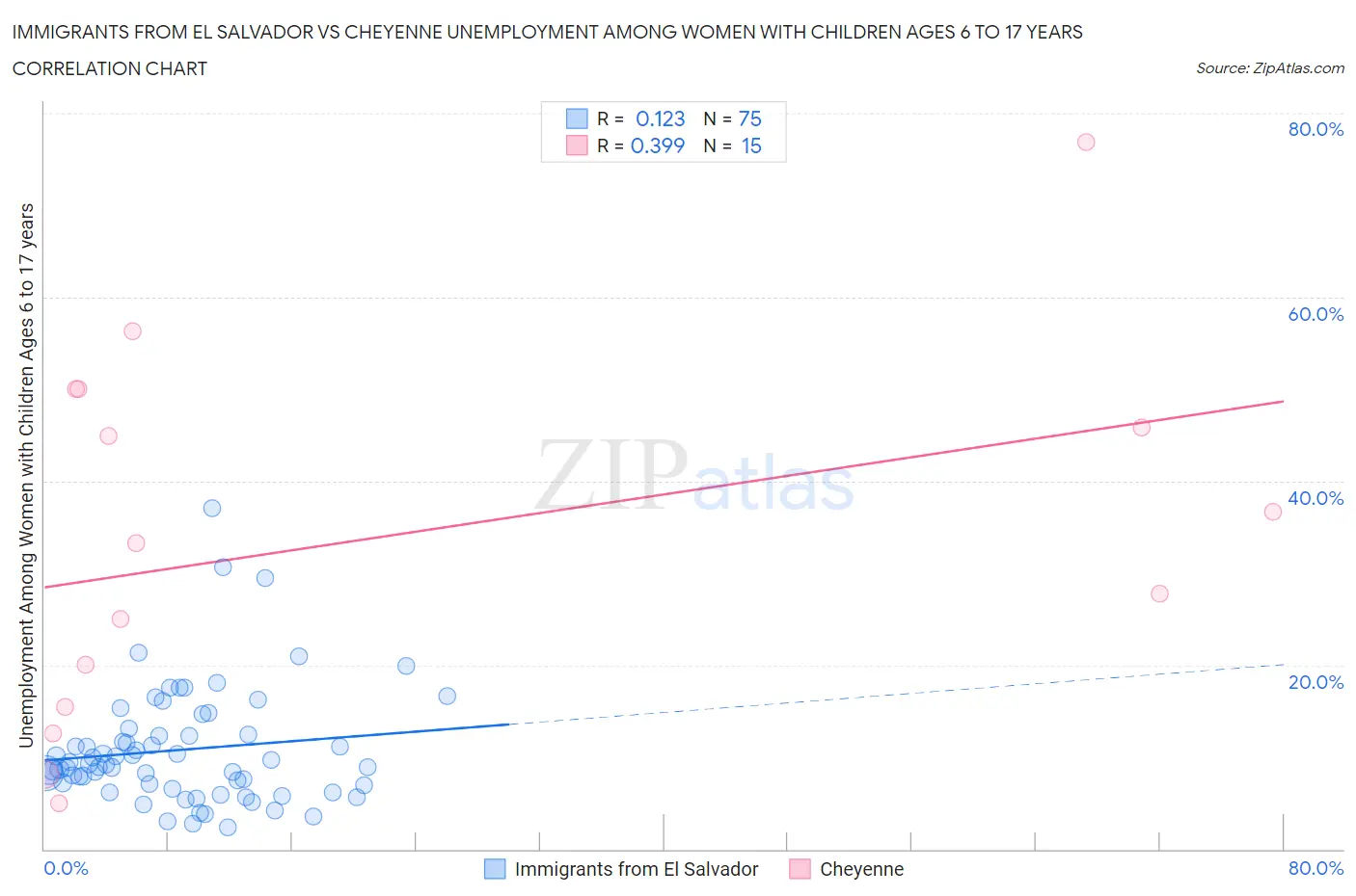 Immigrants from El Salvador vs Cheyenne Unemployment Among Women with Children Ages 6 to 17 years