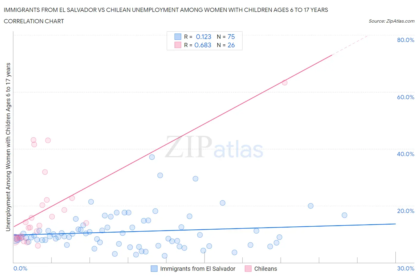 Immigrants from El Salvador vs Chilean Unemployment Among Women with Children Ages 6 to 17 years