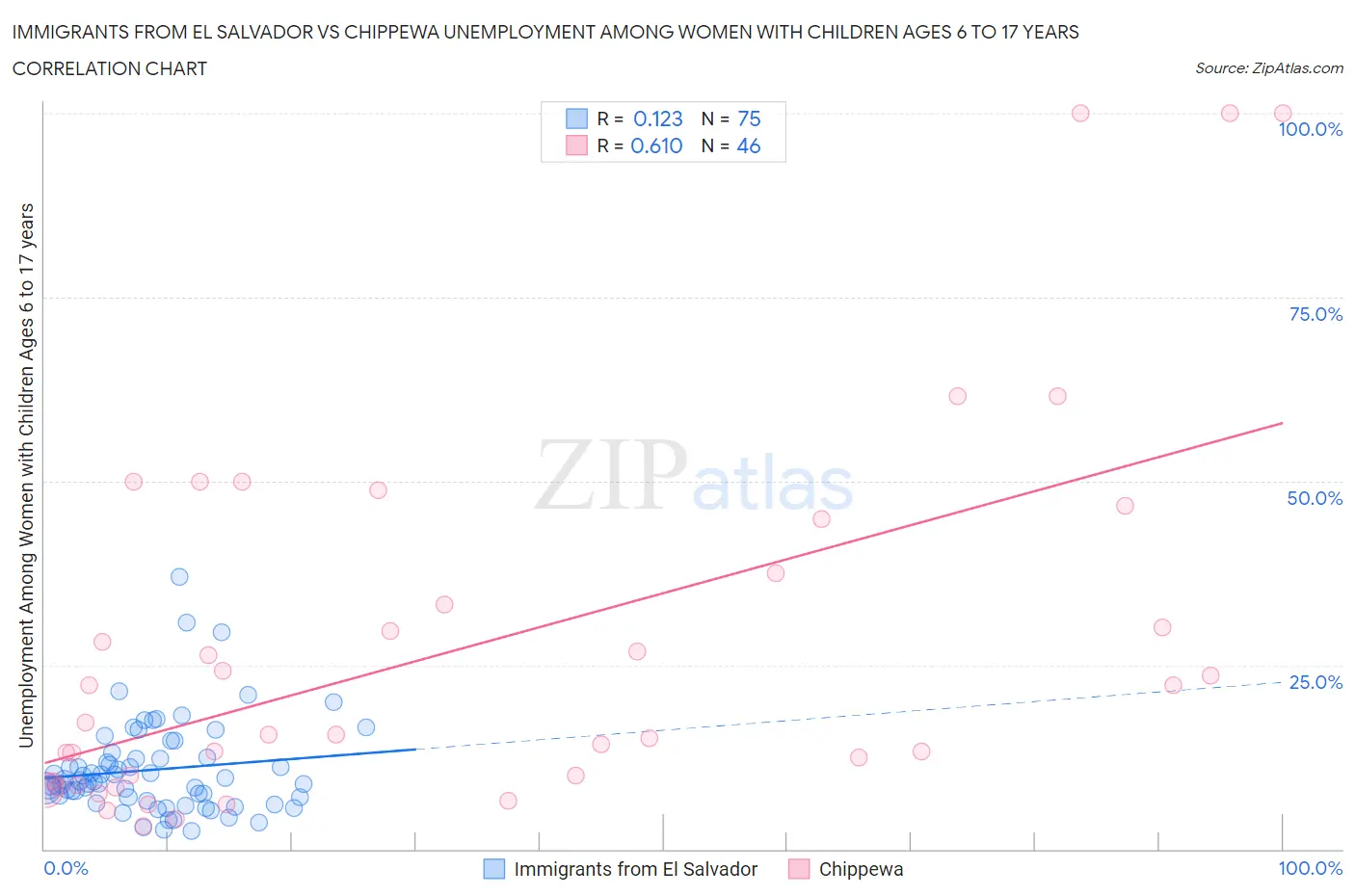 Immigrants from El Salvador vs Chippewa Unemployment Among Women with Children Ages 6 to 17 years