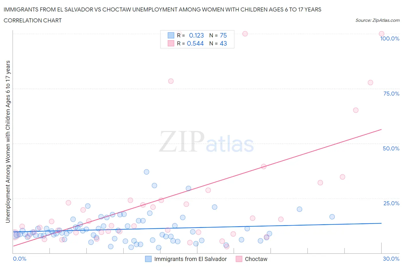 Immigrants from El Salvador vs Choctaw Unemployment Among Women with Children Ages 6 to 17 years