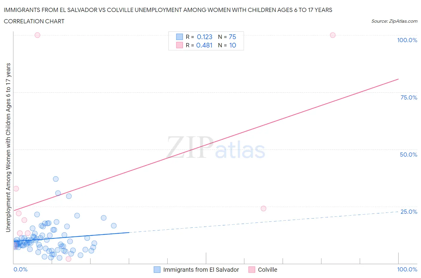 Immigrants from El Salvador vs Colville Unemployment Among Women with Children Ages 6 to 17 years