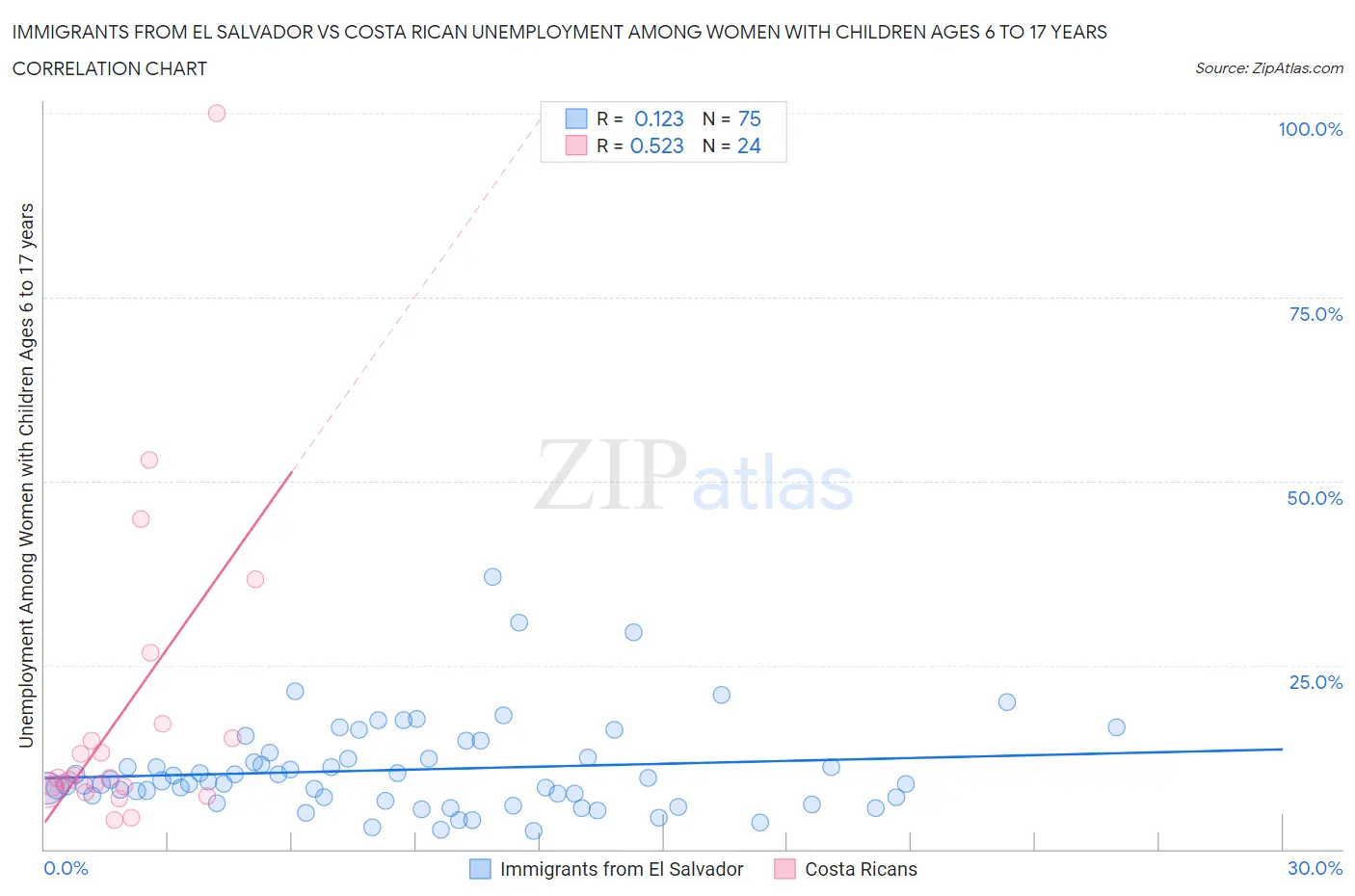 Immigrants from El Salvador vs Costa Rican Unemployment Among Women with Children Ages 6 to 17 years