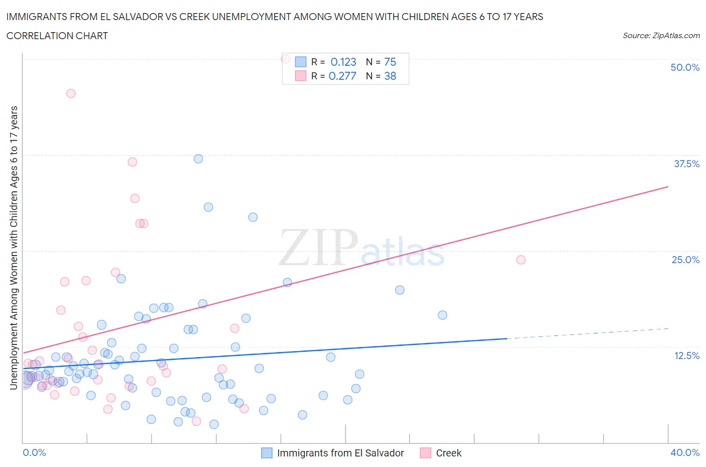 Immigrants from El Salvador vs Creek Unemployment Among Women with Children Ages 6 to 17 years