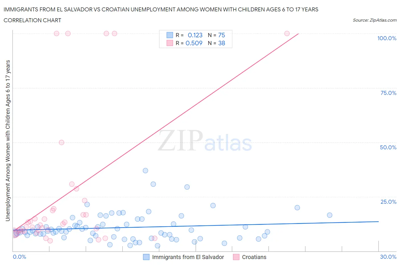 Immigrants from El Salvador vs Croatian Unemployment Among Women with Children Ages 6 to 17 years