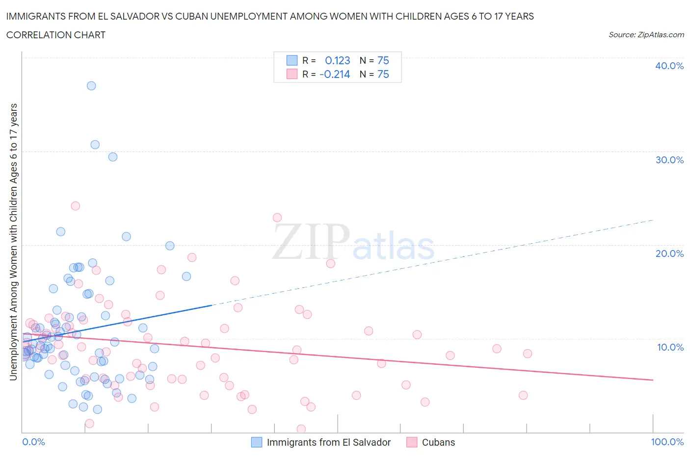 Immigrants from El Salvador vs Cuban Unemployment Among Women with Children Ages 6 to 17 years