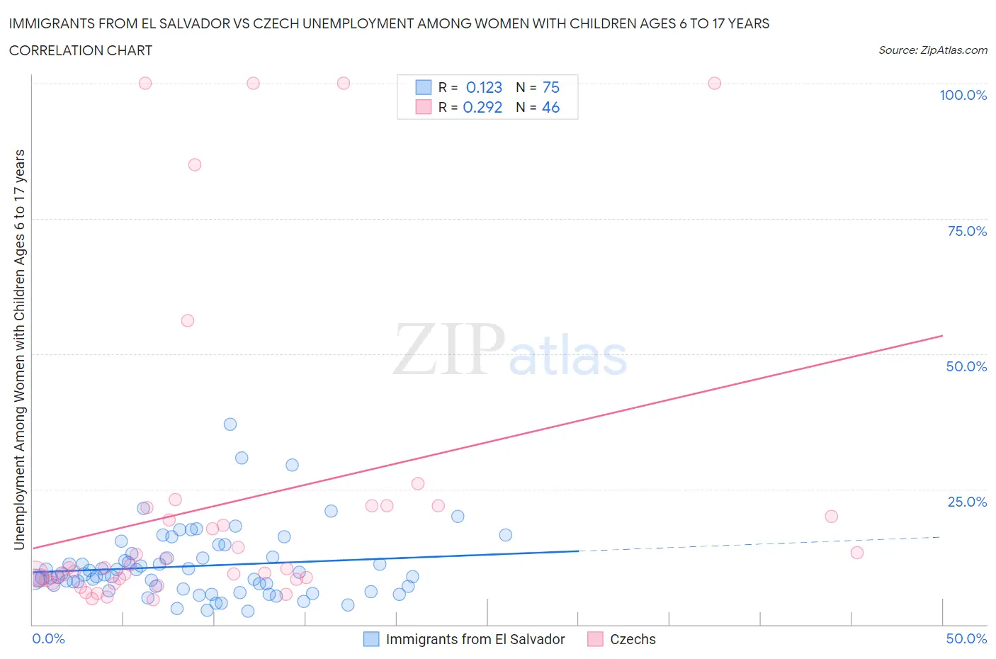 Immigrants from El Salvador vs Czech Unemployment Among Women with Children Ages 6 to 17 years