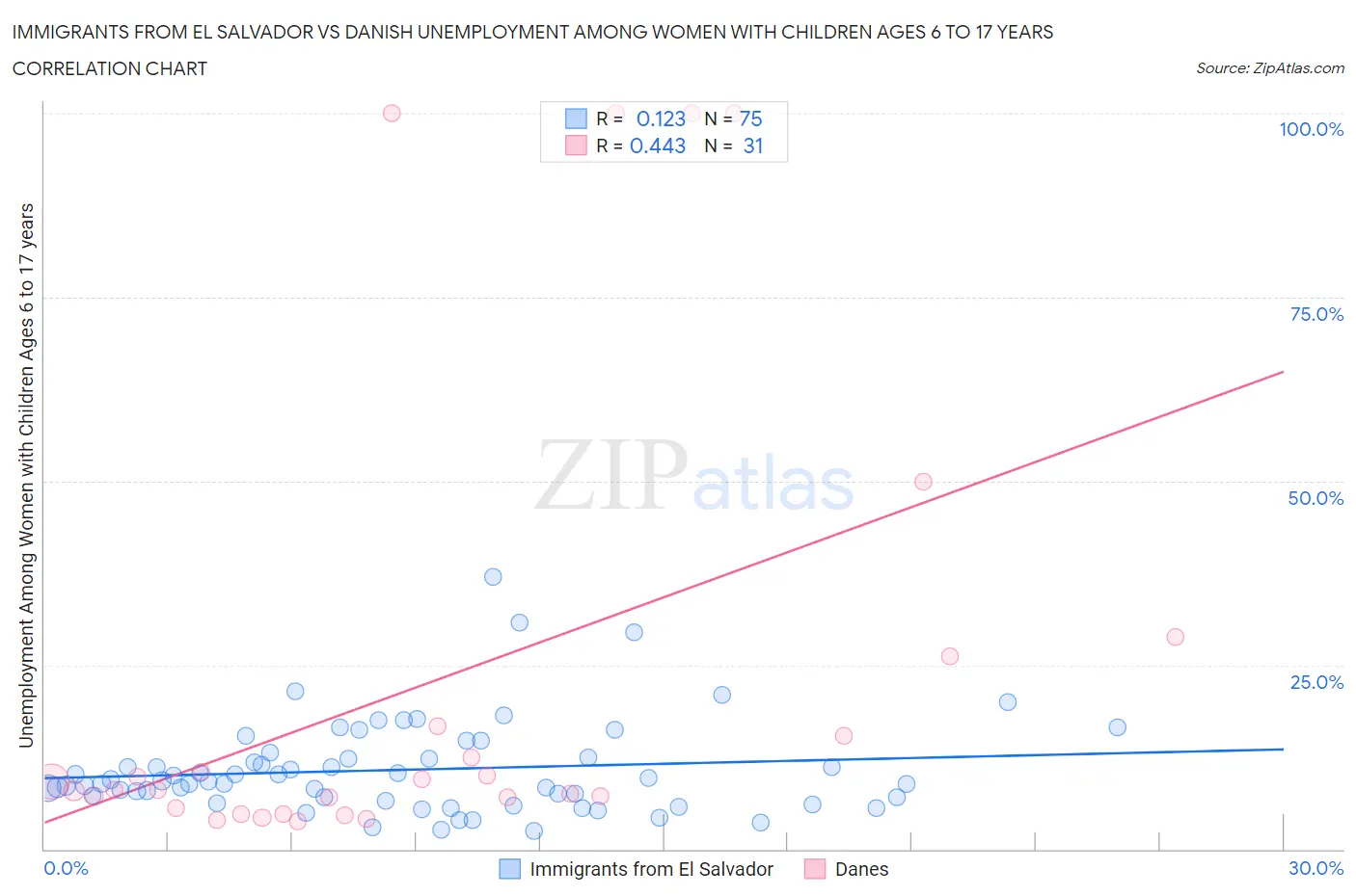 Immigrants from El Salvador vs Danish Unemployment Among Women with Children Ages 6 to 17 years