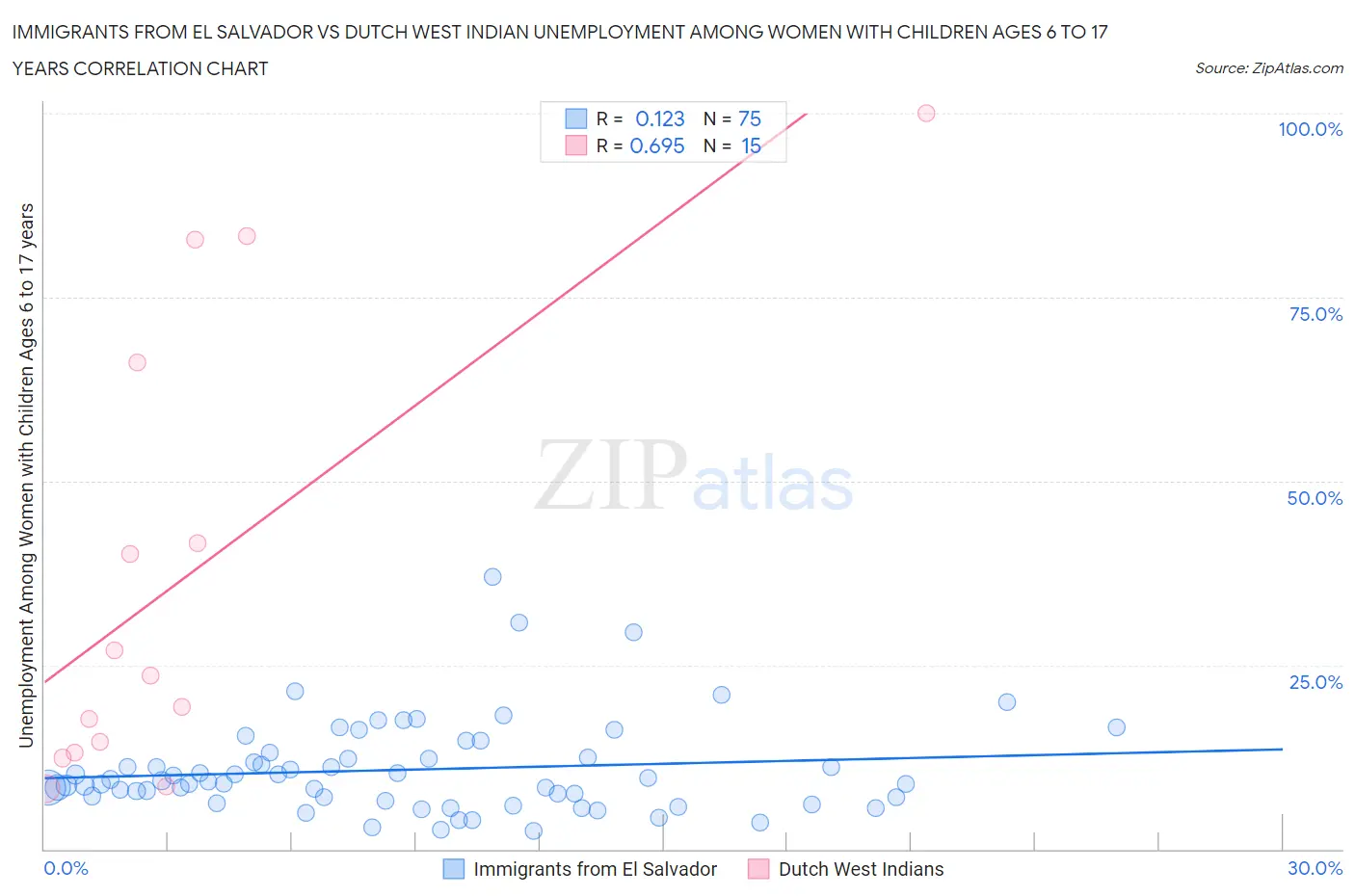 Immigrants from El Salvador vs Dutch West Indian Unemployment Among Women with Children Ages 6 to 17 years