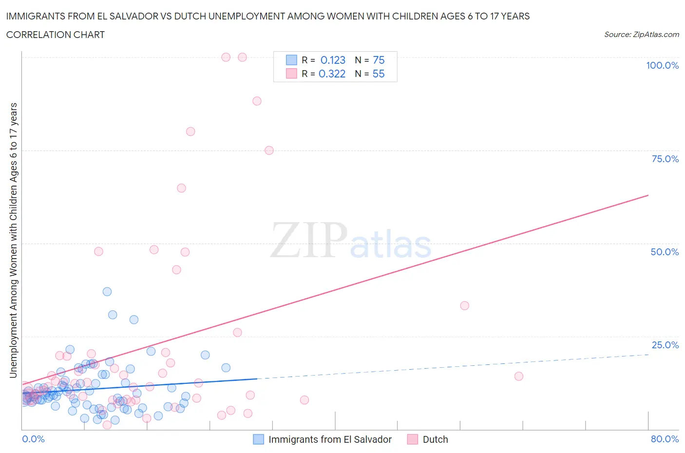 Immigrants from El Salvador vs Dutch Unemployment Among Women with Children Ages 6 to 17 years