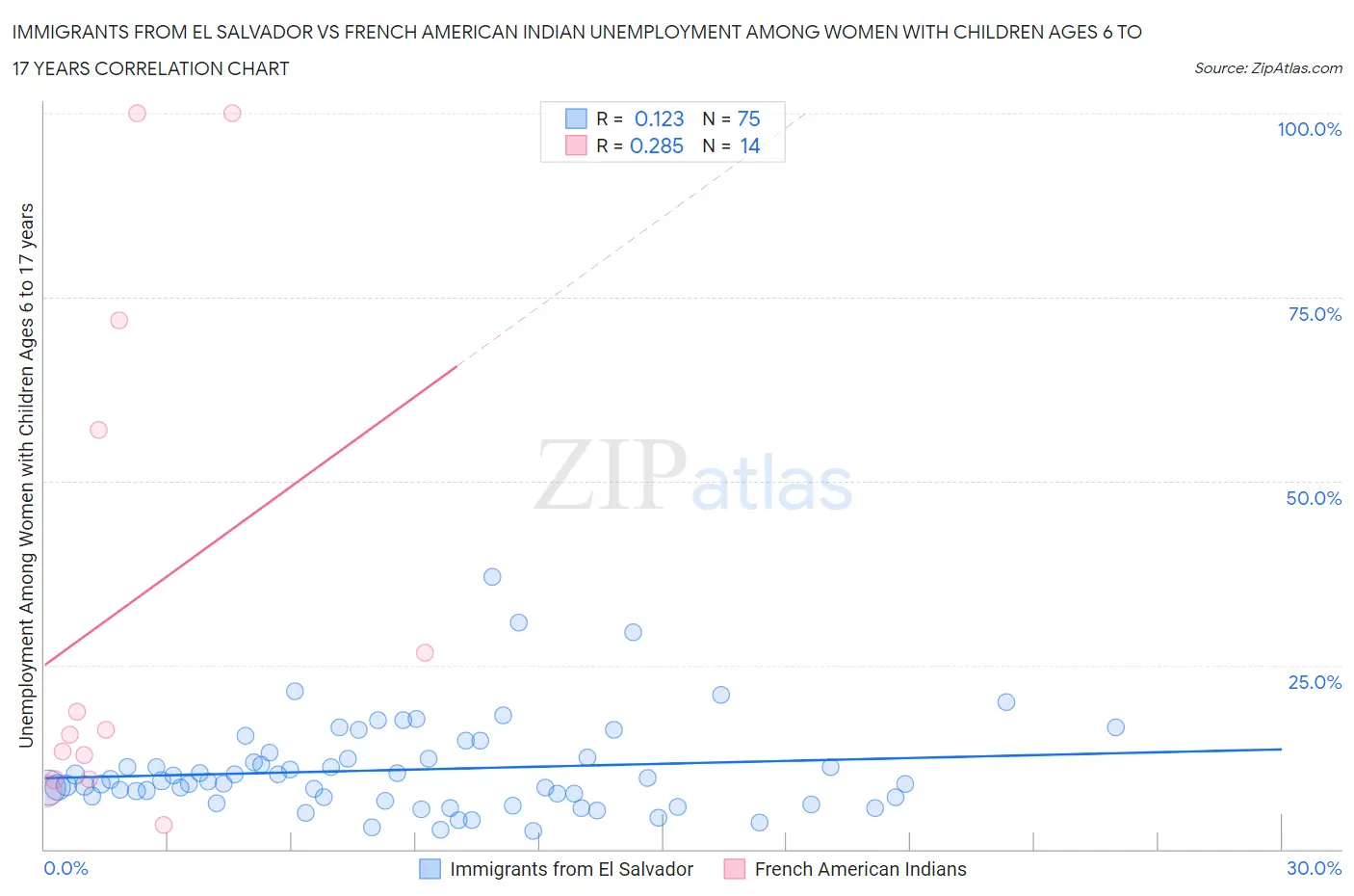 Immigrants from El Salvador vs French American Indian Unemployment Among Women with Children Ages 6 to 17 years