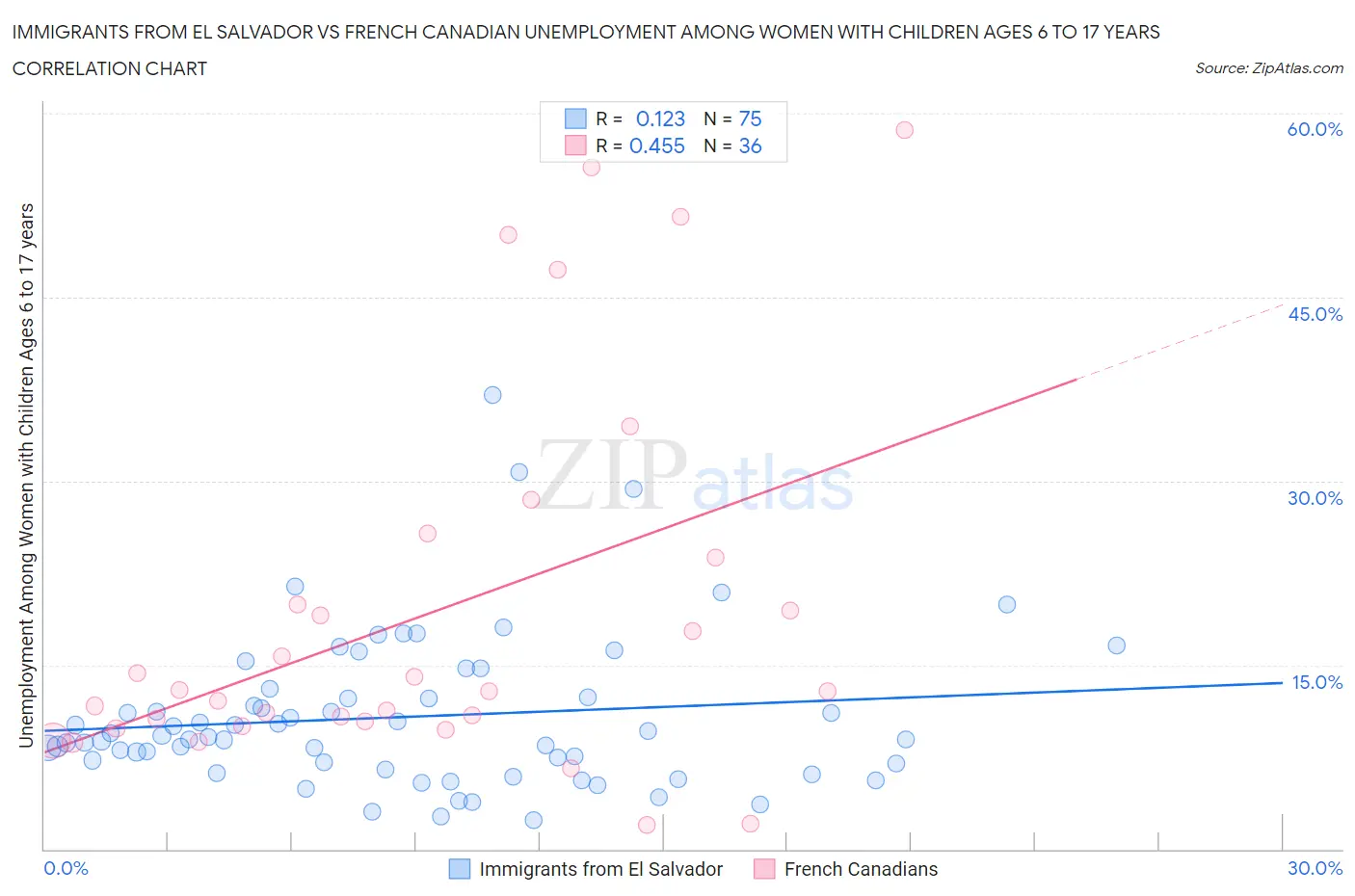 Immigrants from El Salvador vs French Canadian Unemployment Among Women with Children Ages 6 to 17 years