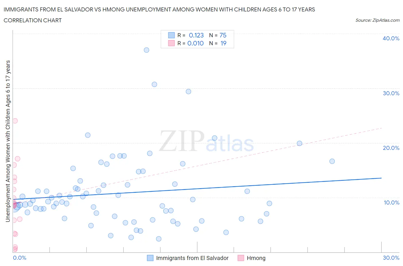 Immigrants from El Salvador vs Hmong Unemployment Among Women with Children Ages 6 to 17 years