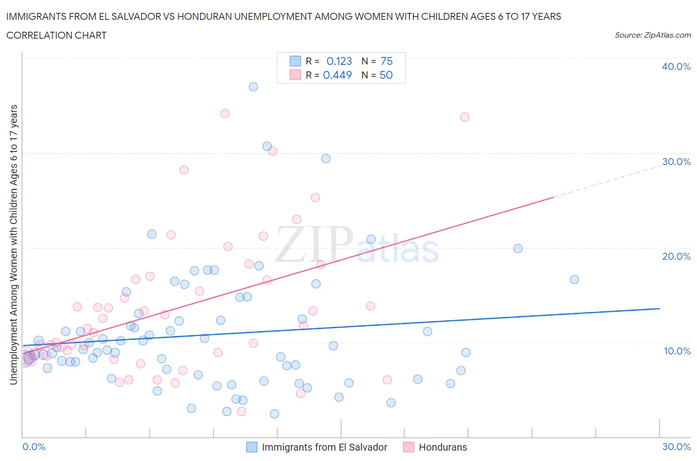 Immigrants from El Salvador vs Honduran Unemployment Among Women with Children Ages 6 to 17 years