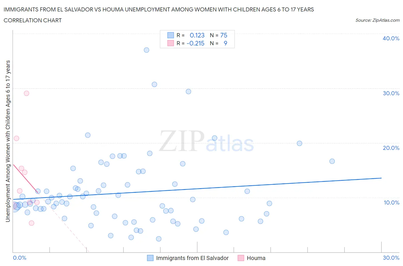 Immigrants from El Salvador vs Houma Unemployment Among Women with Children Ages 6 to 17 years