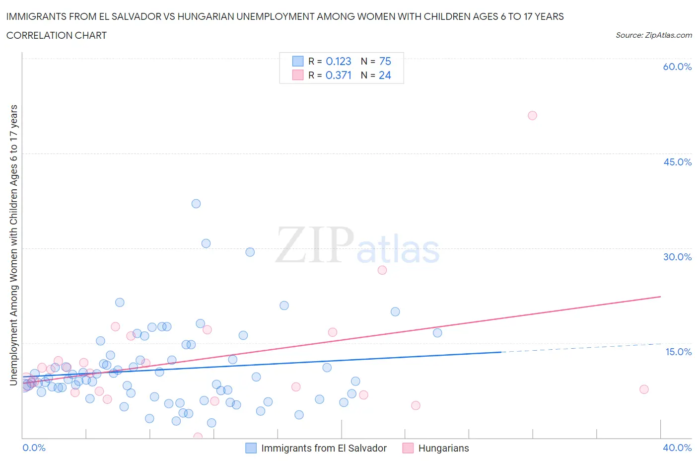 Immigrants from El Salvador vs Hungarian Unemployment Among Women with Children Ages 6 to 17 years