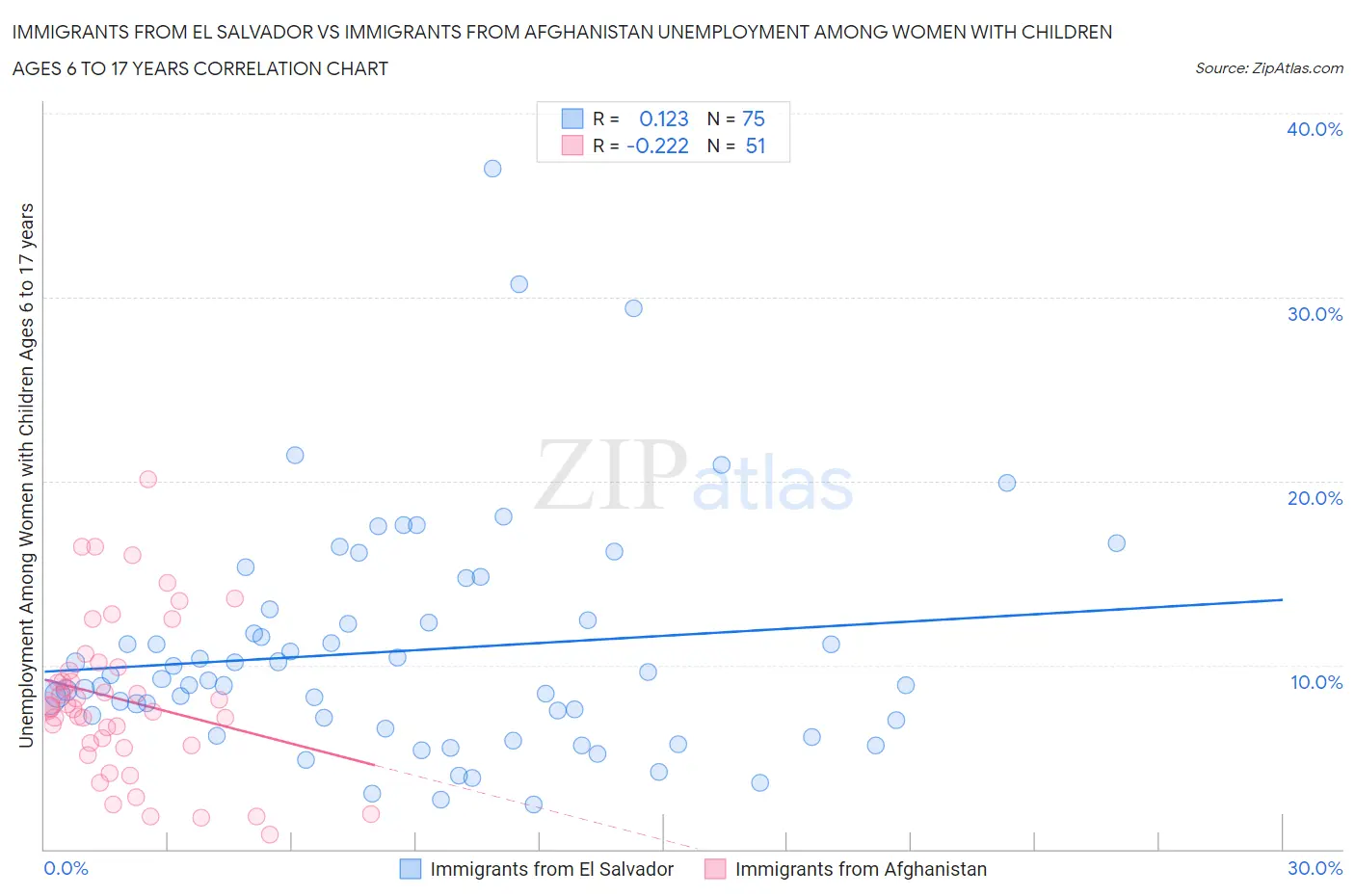 Immigrants from El Salvador vs Immigrants from Afghanistan Unemployment Among Women with Children Ages 6 to 17 years