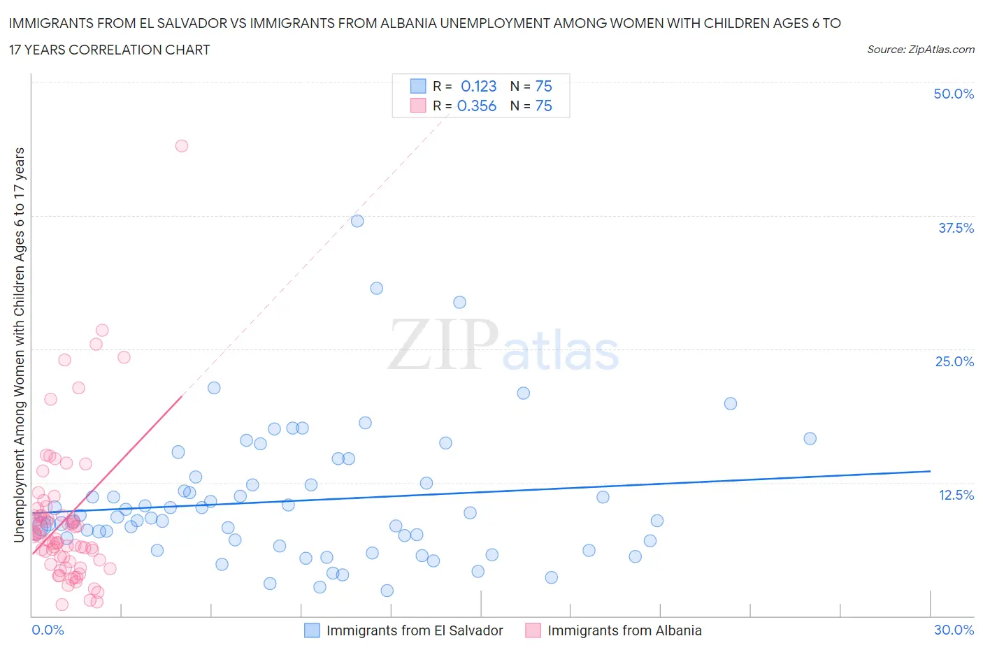 Immigrants from El Salvador vs Immigrants from Albania Unemployment Among Women with Children Ages 6 to 17 years