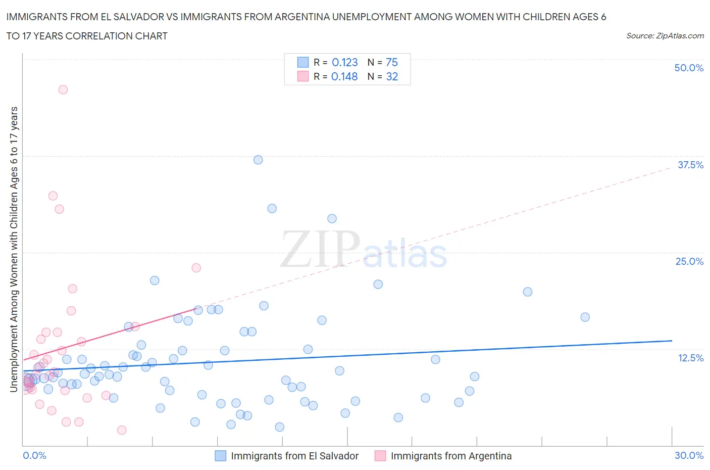 Immigrants from El Salvador vs Immigrants from Argentina Unemployment Among Women with Children Ages 6 to 17 years