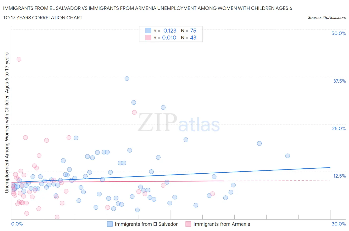 Immigrants from El Salvador vs Immigrants from Armenia Unemployment Among Women with Children Ages 6 to 17 years