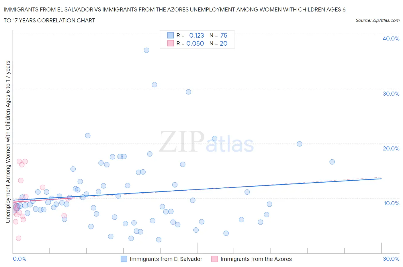 Immigrants from El Salvador vs Immigrants from the Azores Unemployment Among Women with Children Ages 6 to 17 years