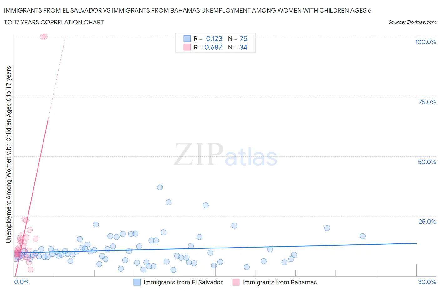 Immigrants from El Salvador vs Immigrants from Bahamas Unemployment Among Women with Children Ages 6 to 17 years