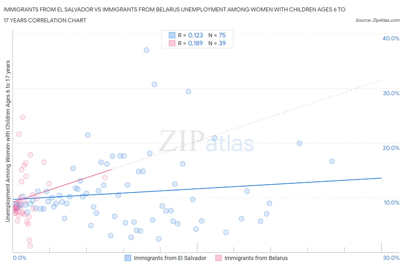 Immigrants from El Salvador vs Immigrants from Belarus Unemployment Among Women with Children Ages 6 to 17 years