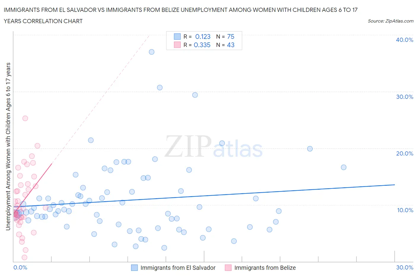 Immigrants from El Salvador vs Immigrants from Belize Unemployment Among Women with Children Ages 6 to 17 years