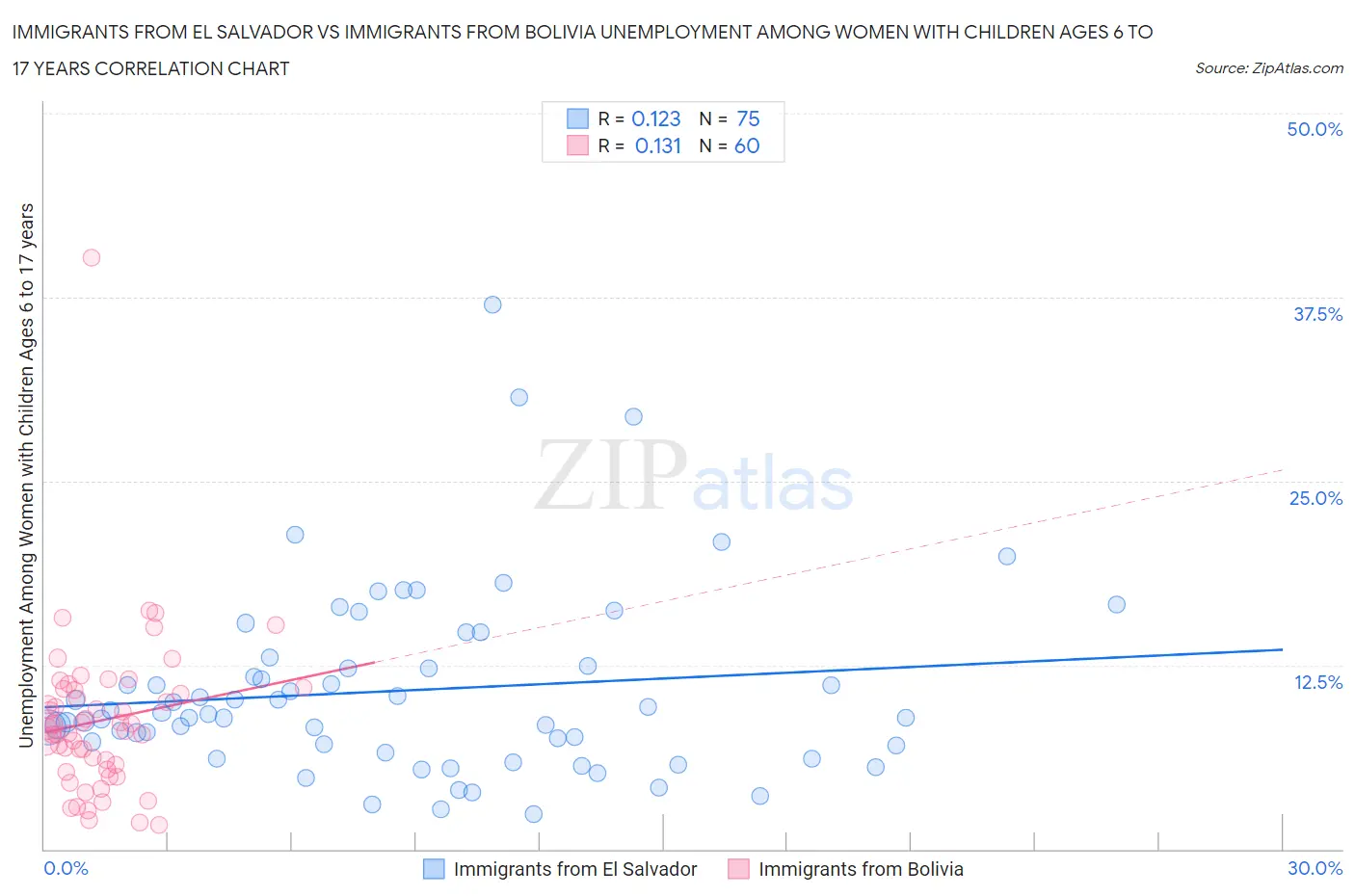 Immigrants from El Salvador vs Immigrants from Bolivia Unemployment Among Women with Children Ages 6 to 17 years