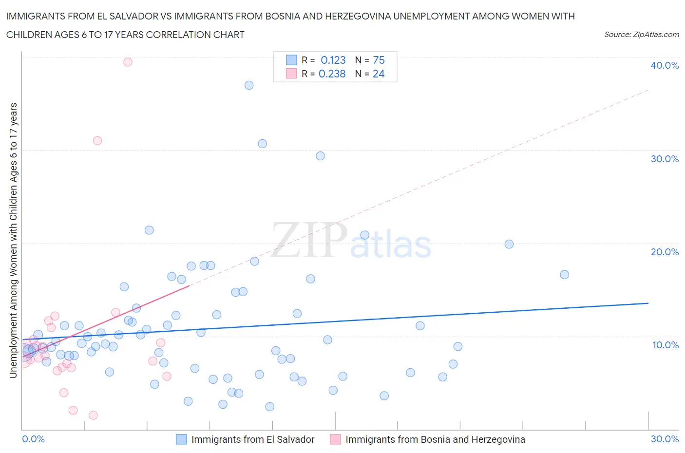 Immigrants from El Salvador vs Immigrants from Bosnia and Herzegovina Unemployment Among Women with Children Ages 6 to 17 years