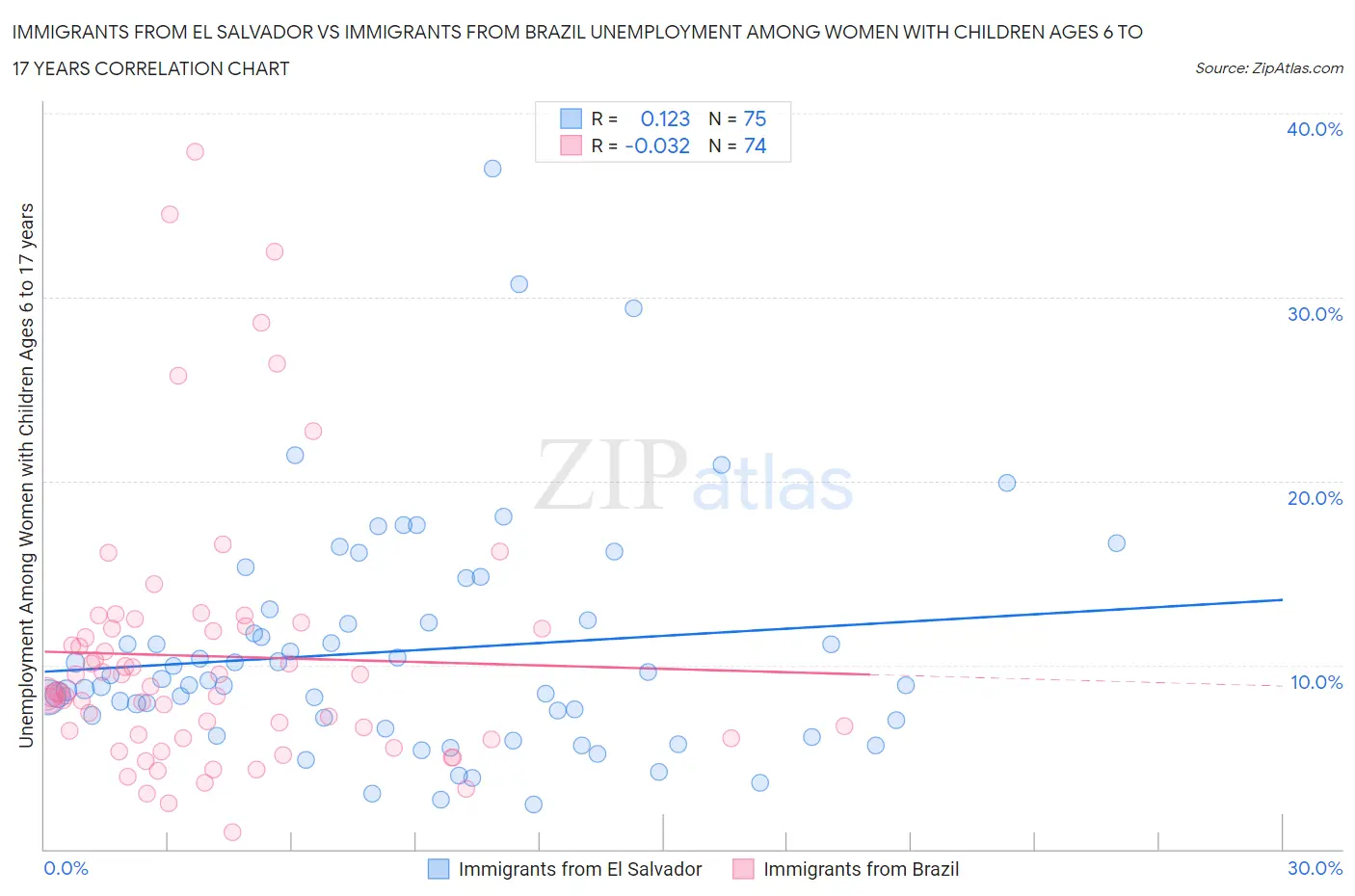 Immigrants from El Salvador vs Immigrants from Brazil Unemployment Among Women with Children Ages 6 to 17 years