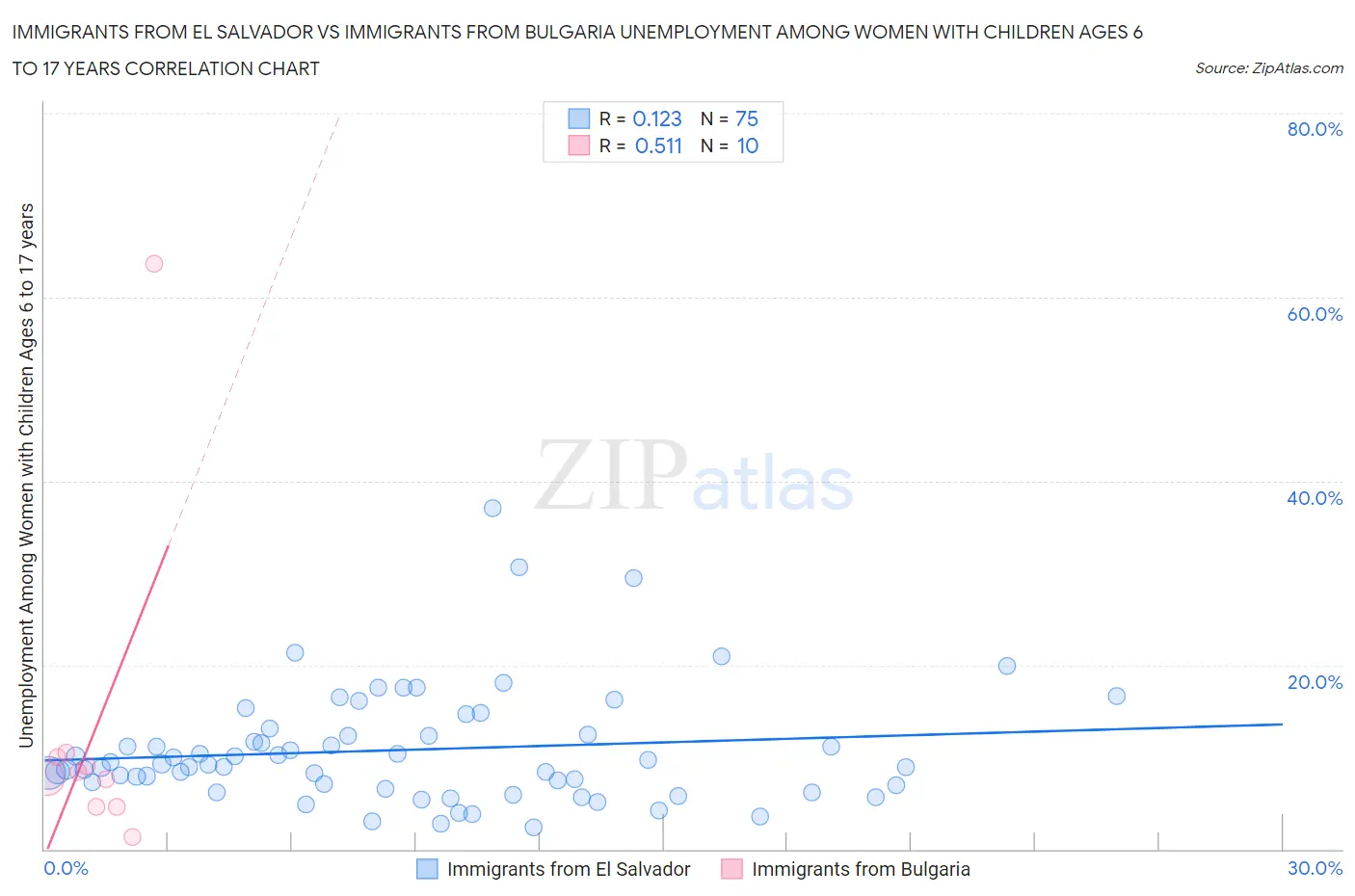 Immigrants from El Salvador vs Immigrants from Bulgaria Unemployment Among Women with Children Ages 6 to 17 years