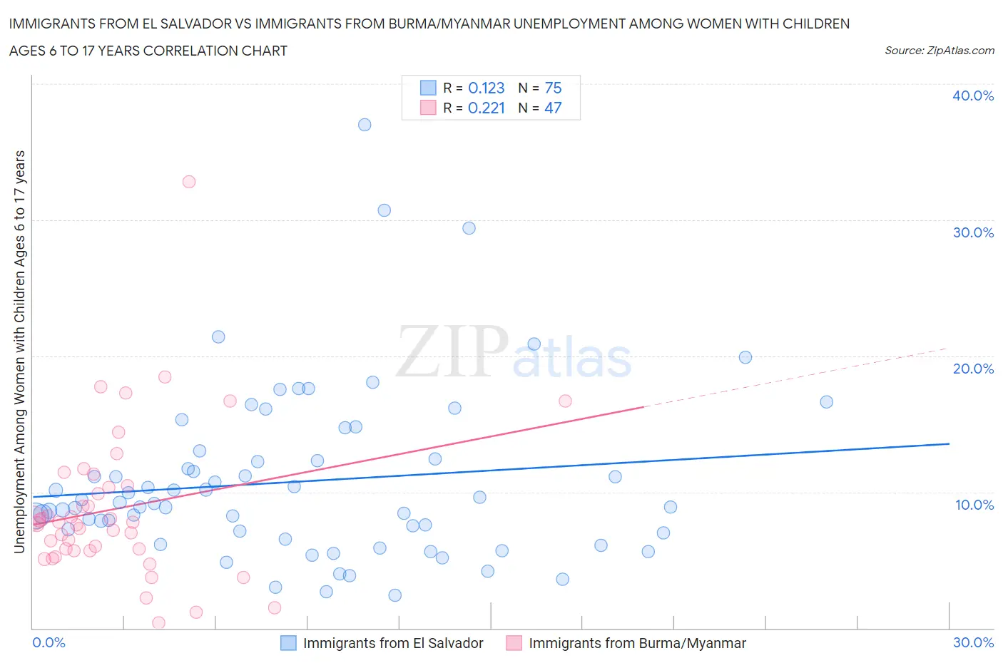 Immigrants from El Salvador vs Immigrants from Burma/Myanmar Unemployment Among Women with Children Ages 6 to 17 years