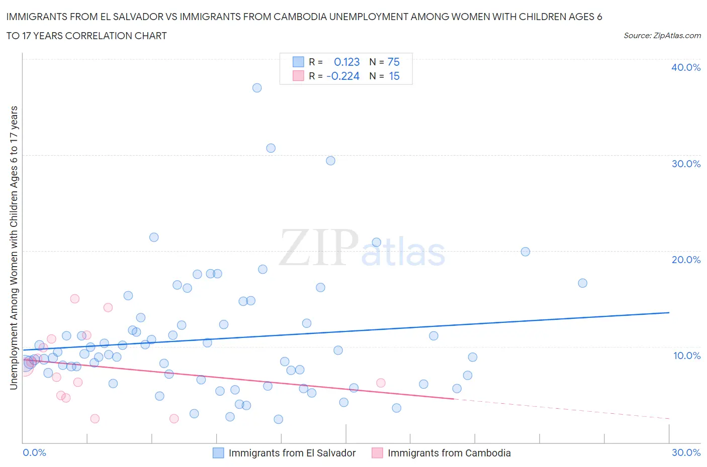 Immigrants from El Salvador vs Immigrants from Cambodia Unemployment Among Women with Children Ages 6 to 17 years