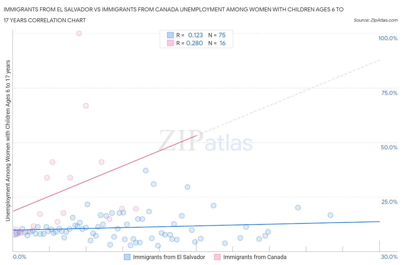 Immigrants from El Salvador vs Immigrants from Canada Unemployment Among Women with Children Ages 6 to 17 years