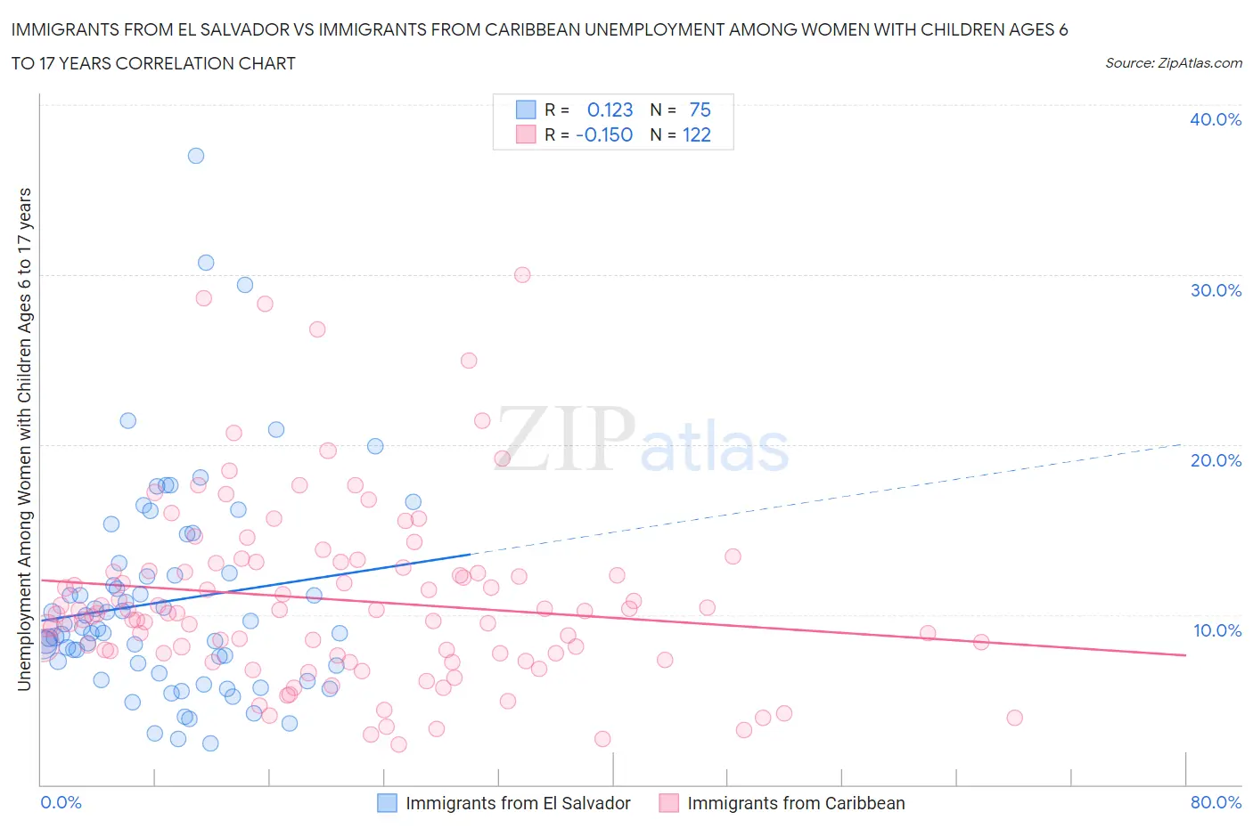 Immigrants from El Salvador vs Immigrants from Caribbean Unemployment Among Women with Children Ages 6 to 17 years