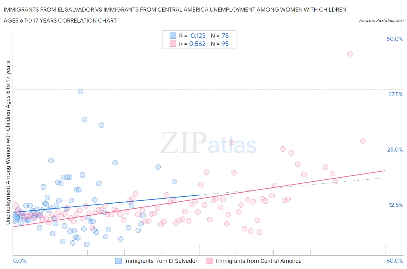 Immigrants from El Salvador vs Immigrants from Central America Unemployment Among Women with Children Ages 6 to 17 years