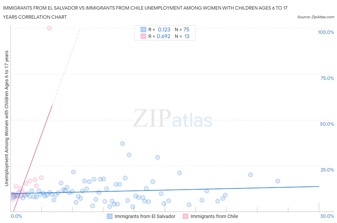 Immigrants from El Salvador vs Immigrants from Chile Unemployment Among Women with Children Ages 6 to 17 years