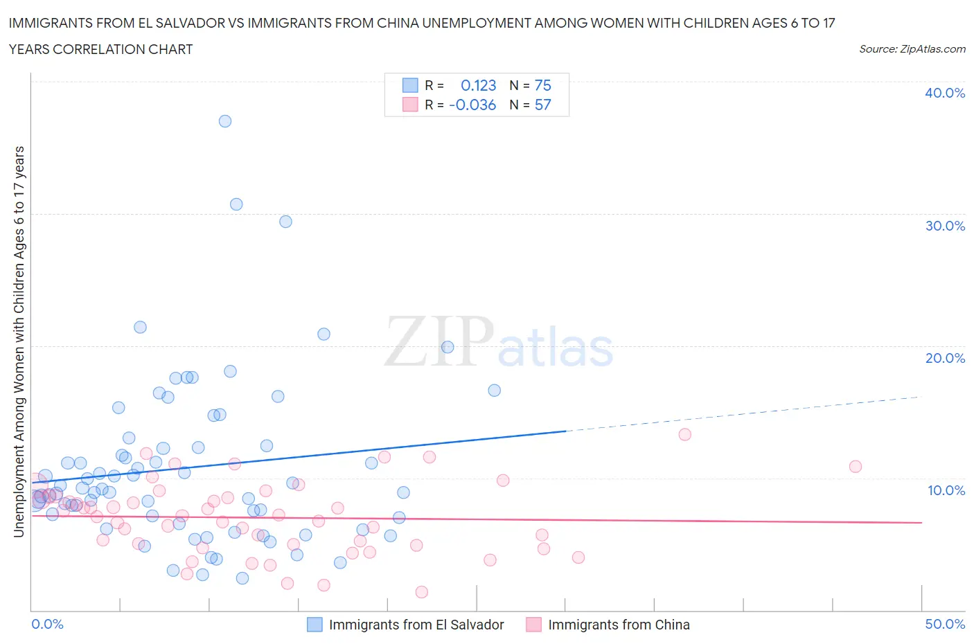 Immigrants from El Salvador vs Immigrants from China Unemployment Among Women with Children Ages 6 to 17 years