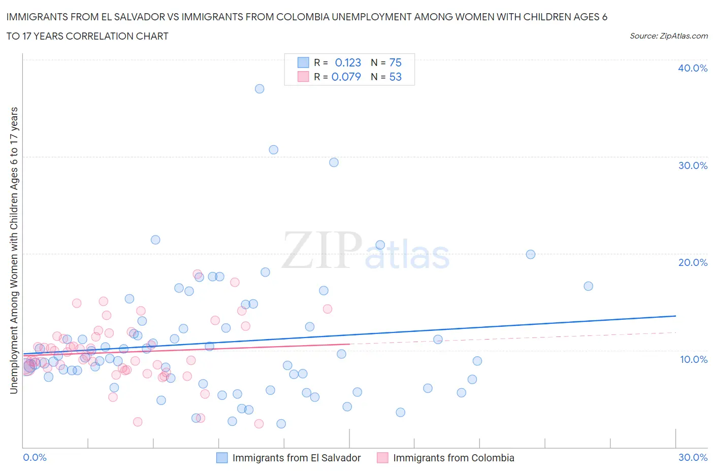 Immigrants from El Salvador vs Immigrants from Colombia Unemployment Among Women with Children Ages 6 to 17 years