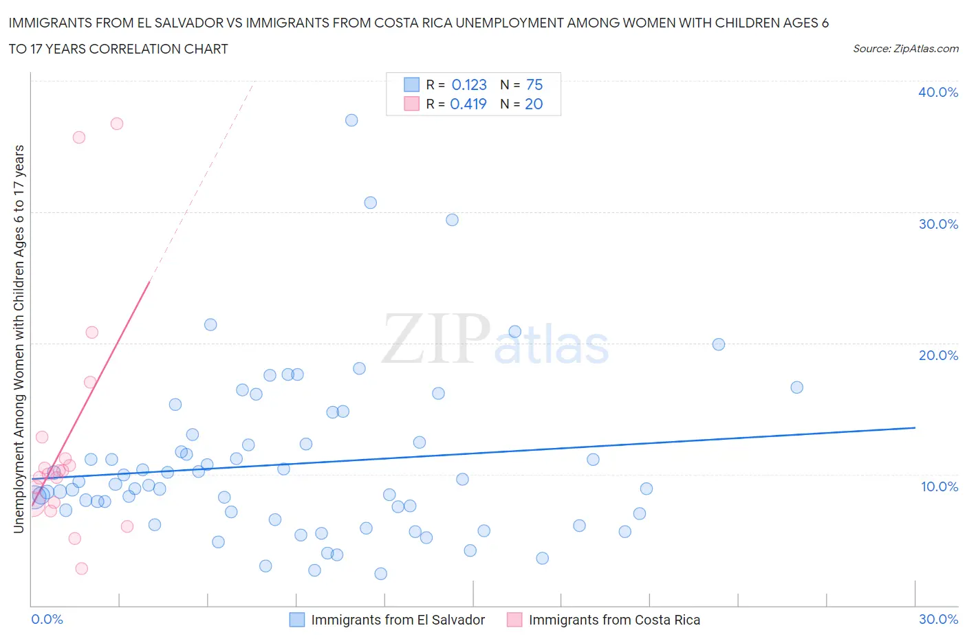 Immigrants from El Salvador vs Immigrants from Costa Rica Unemployment Among Women with Children Ages 6 to 17 years