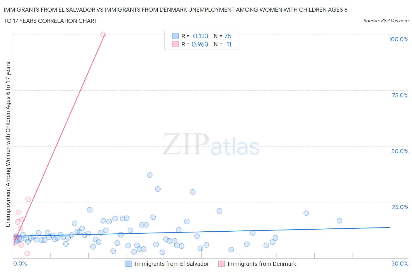 Immigrants from El Salvador vs Immigrants from Denmark Unemployment Among Women with Children Ages 6 to 17 years