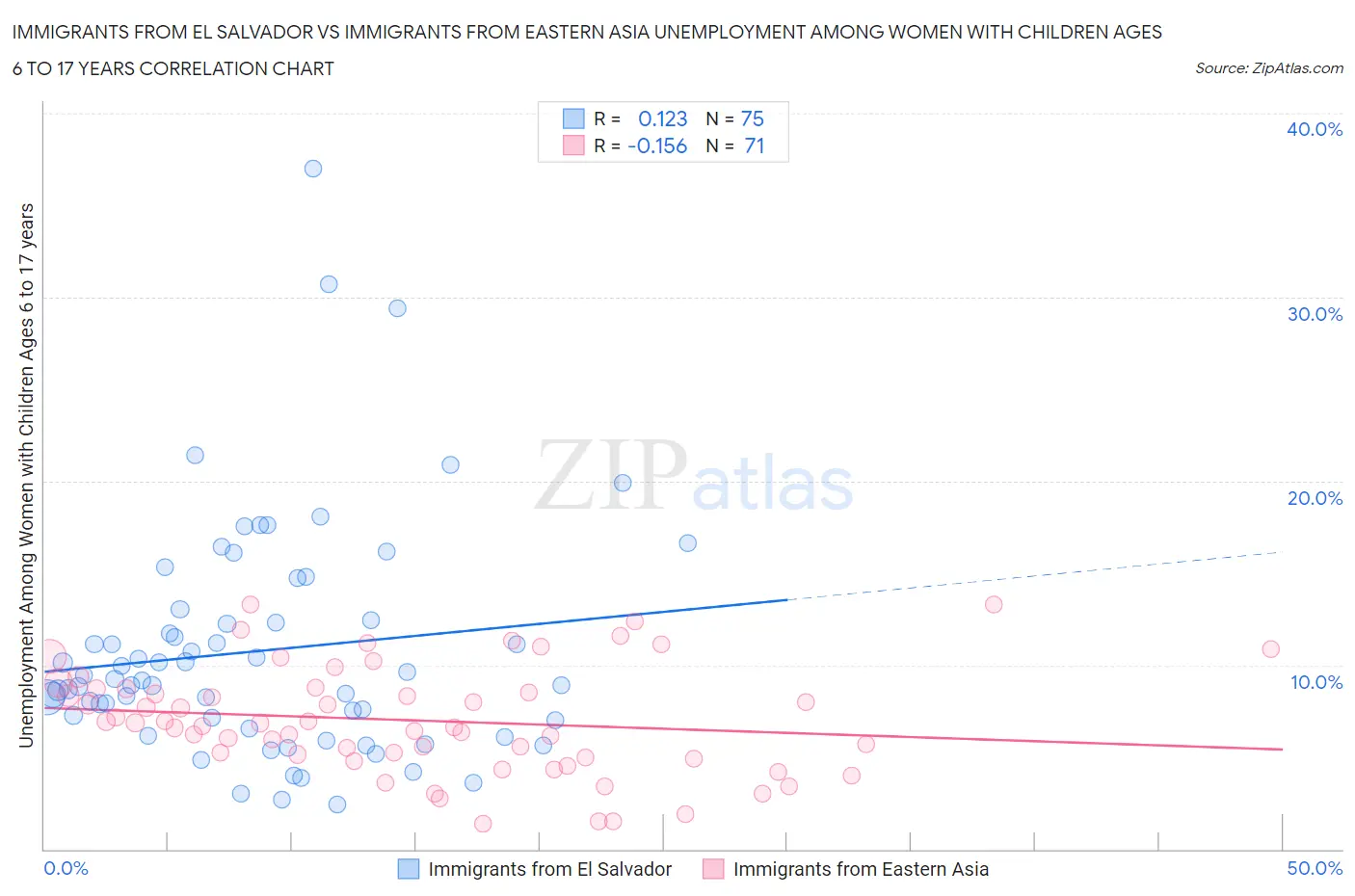 Immigrants from El Salvador vs Immigrants from Eastern Asia Unemployment Among Women with Children Ages 6 to 17 years