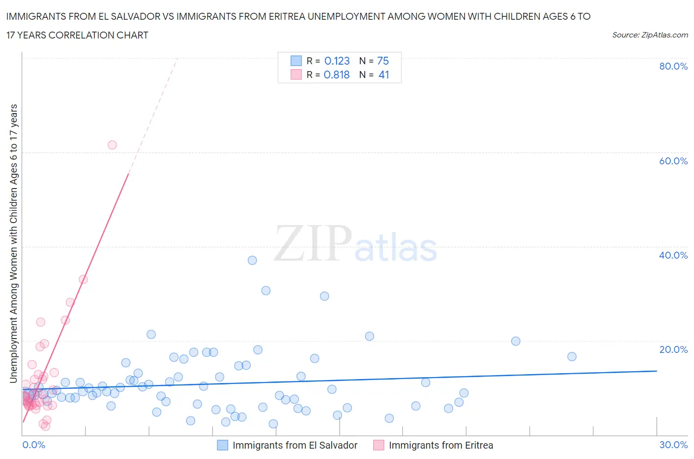 Immigrants from El Salvador vs Immigrants from Eritrea Unemployment Among Women with Children Ages 6 to 17 years