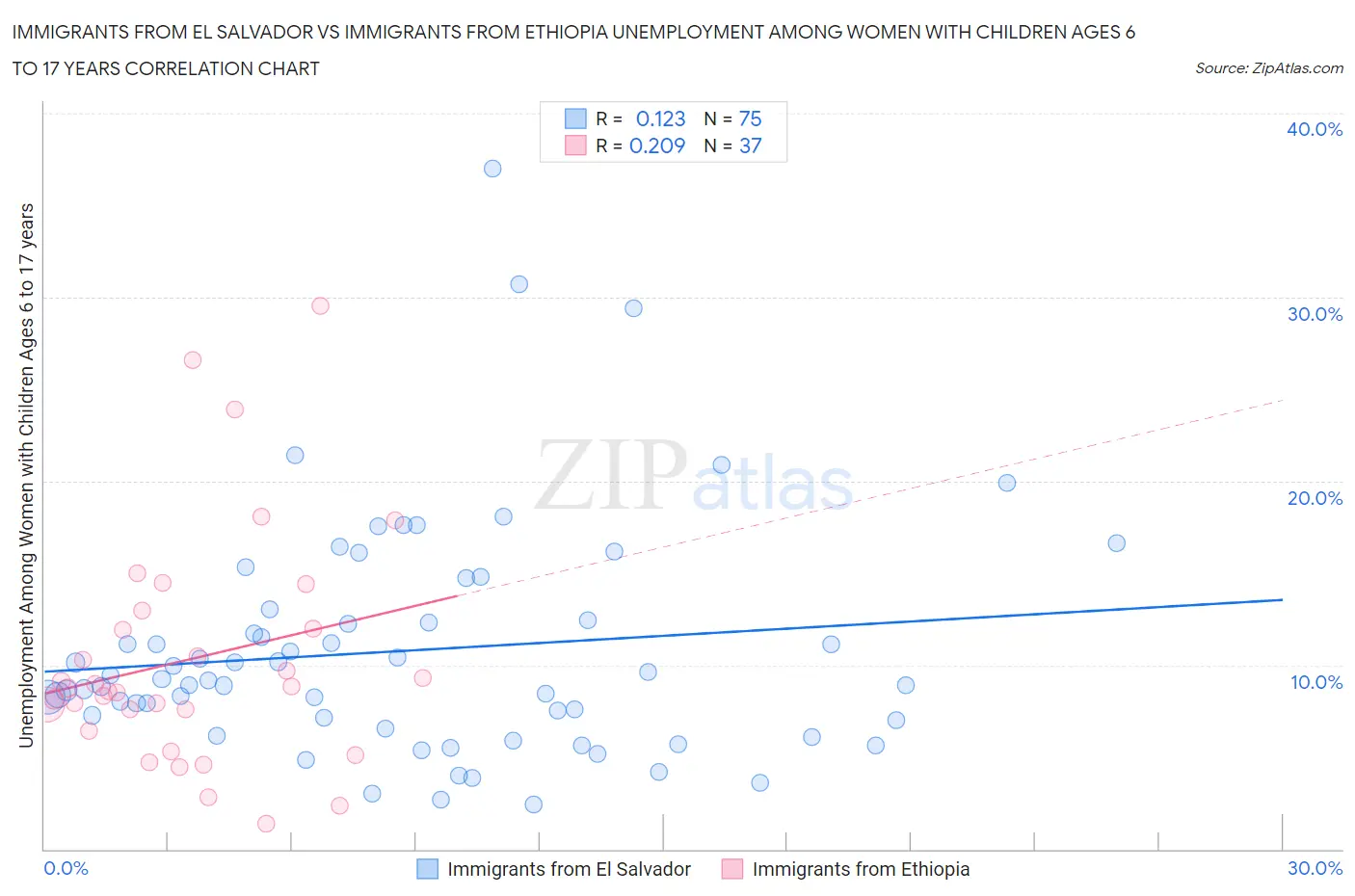 Immigrants from El Salvador vs Immigrants from Ethiopia Unemployment Among Women with Children Ages 6 to 17 years