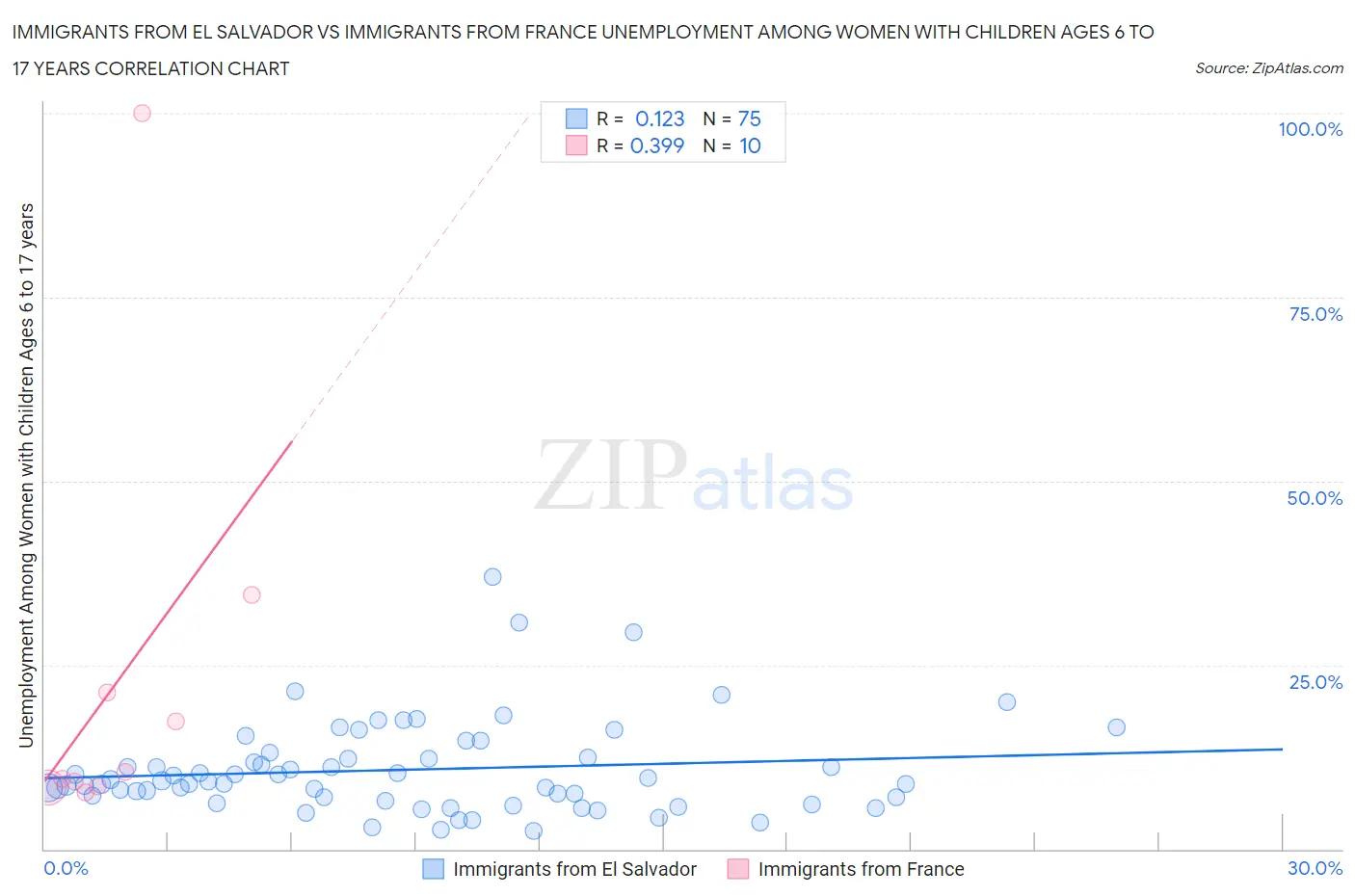 Immigrants from El Salvador vs Immigrants from France Unemployment Among Women with Children Ages 6 to 17 years