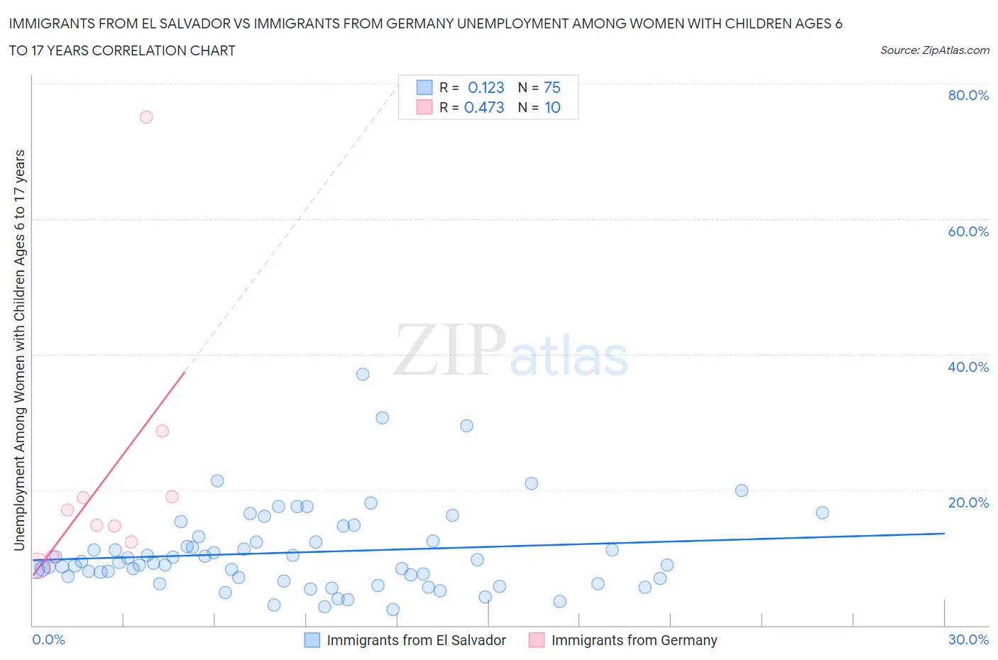 Immigrants from El Salvador vs Immigrants from Germany Unemployment Among Women with Children Ages 6 to 17 years