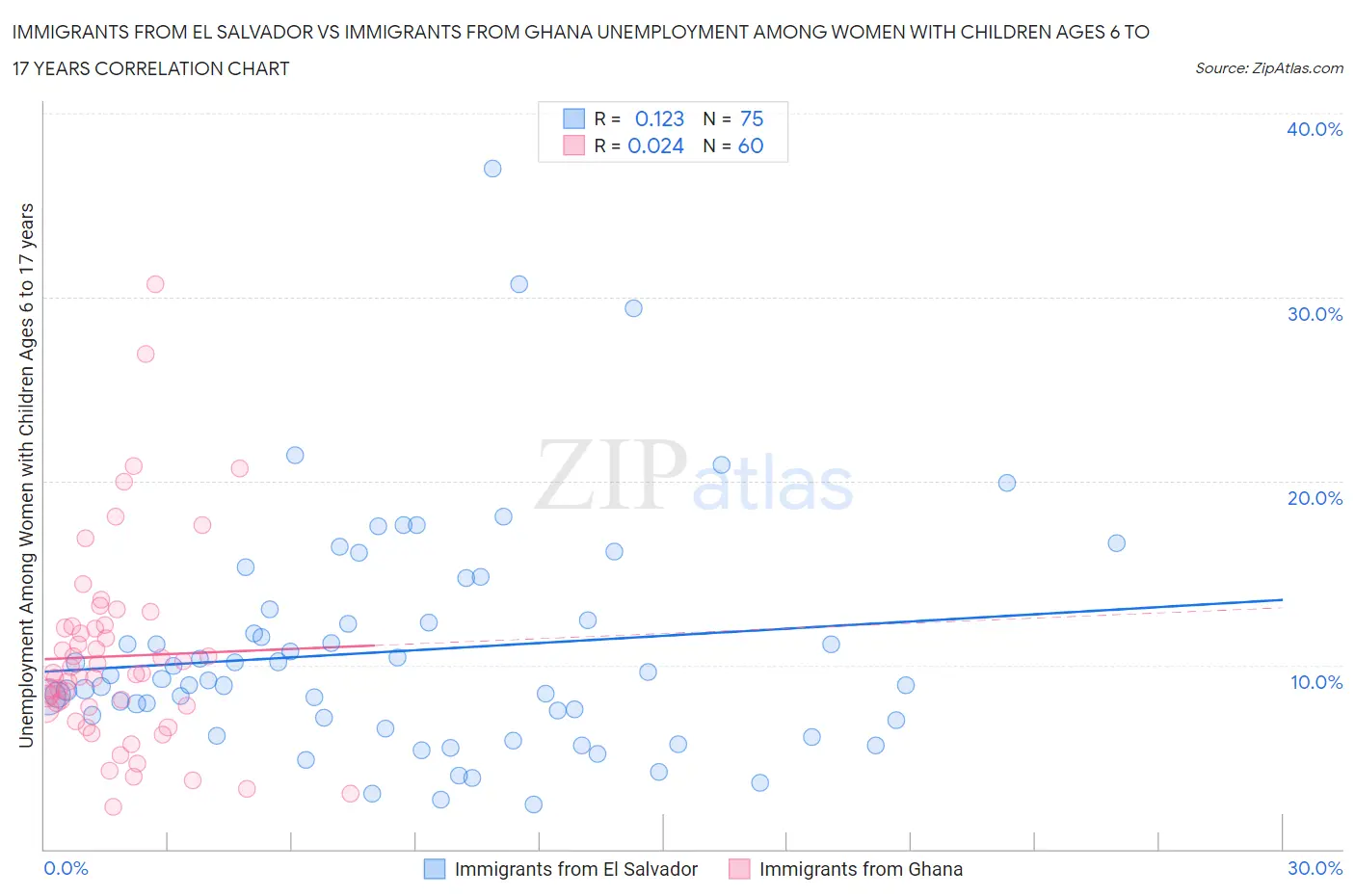 Immigrants from El Salvador vs Immigrants from Ghana Unemployment Among Women with Children Ages 6 to 17 years