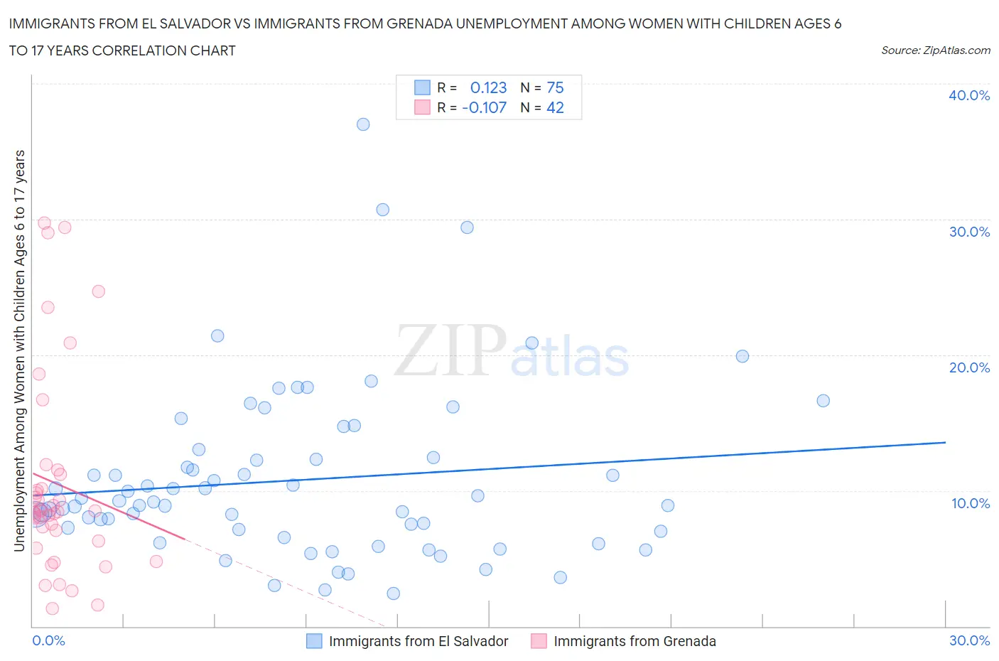 Immigrants from El Salvador vs Immigrants from Grenada Unemployment Among Women with Children Ages 6 to 17 years