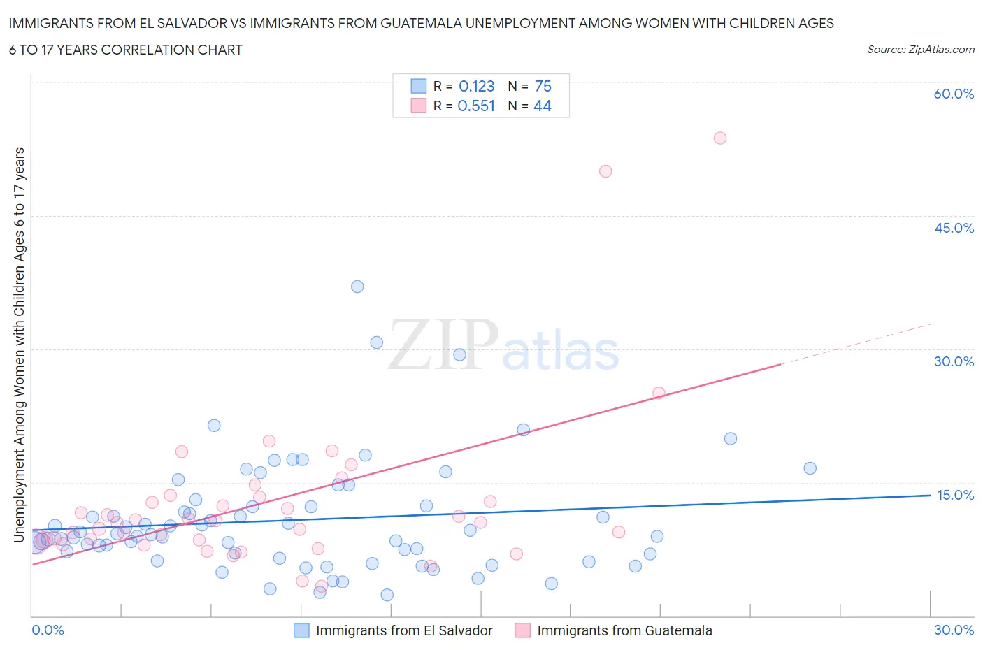 Immigrants from El Salvador vs Immigrants from Guatemala Unemployment Among Women with Children Ages 6 to 17 years