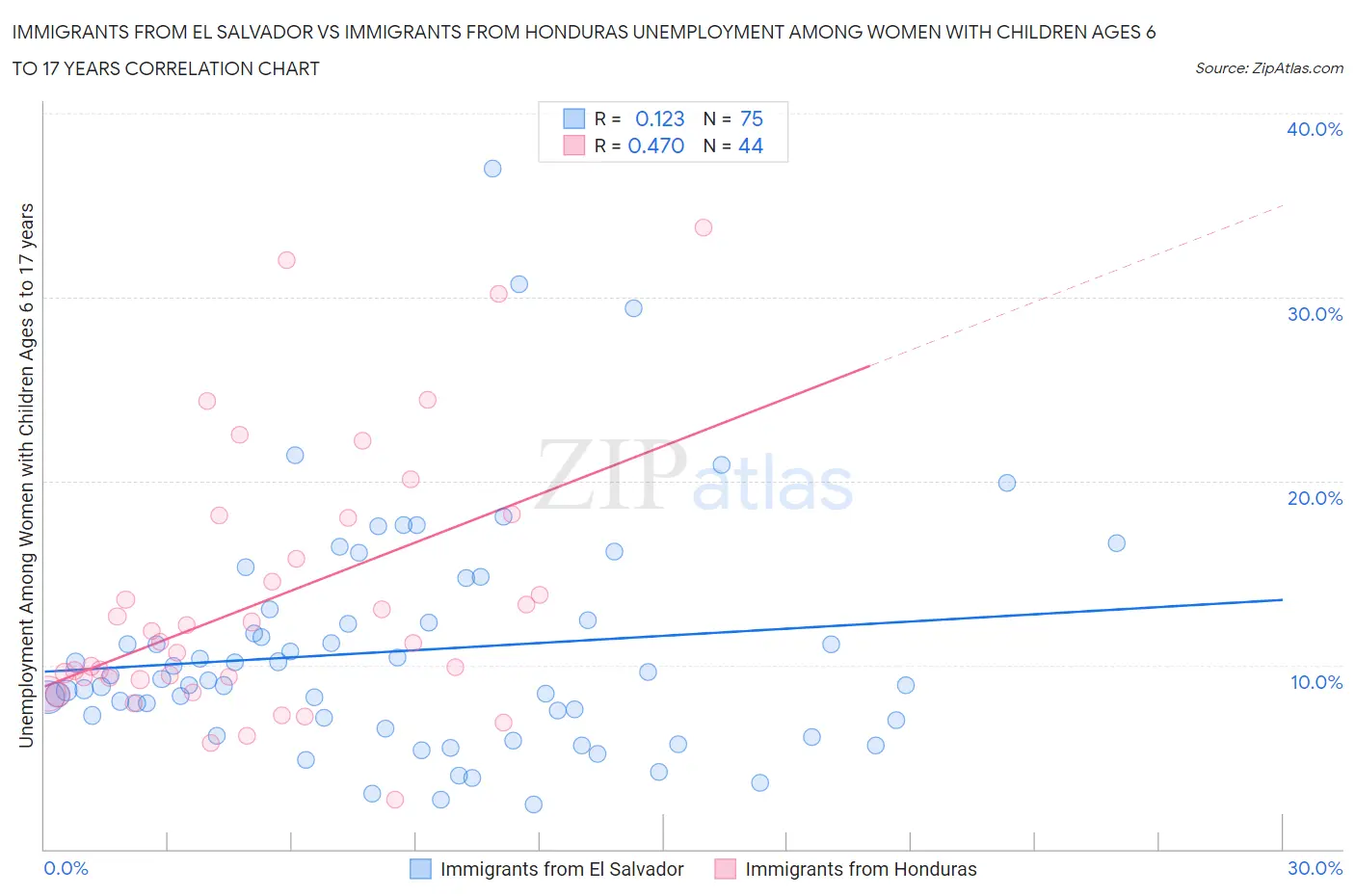 Immigrants from El Salvador vs Immigrants from Honduras Unemployment Among Women with Children Ages 6 to 17 years